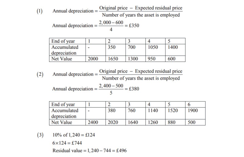 fixed depreciation